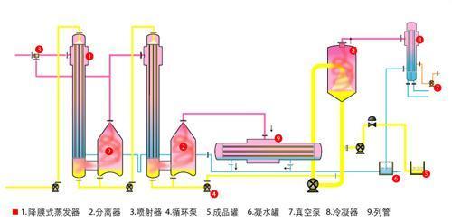 二效強制循環蒸發器